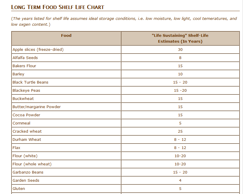 Canned Food Expiration Dates Chart