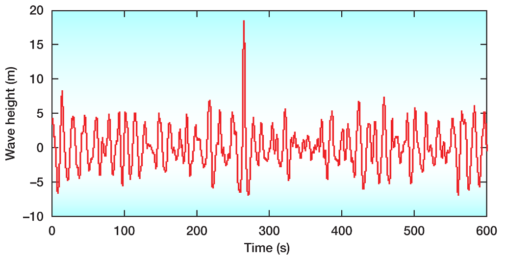 Draupner Wave Graph - Final